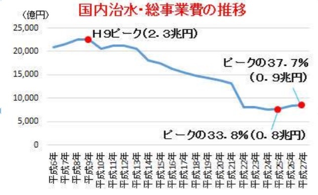 再生可能エネルギーの大量導入で豪雨は3ミクロンしか減らなかった