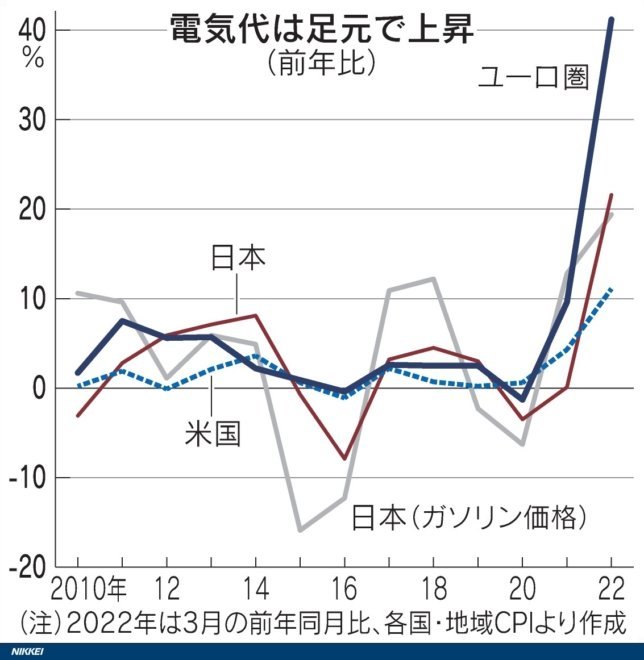 「資源インフレ」を止めるには原発再稼動が必要だ