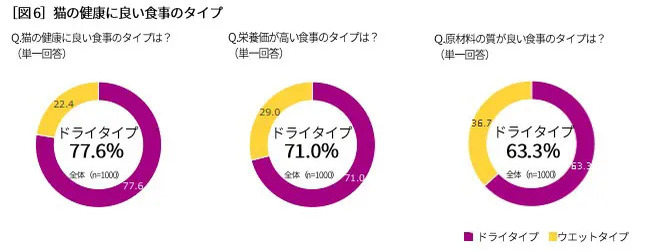 カルカンが「猫の食事に関する実態調査」を実施　健康に良いのはドライフード？ウエットフード？