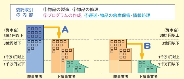 下請法改正でフリーランス保護が加速！？ 改正案の内容を解説