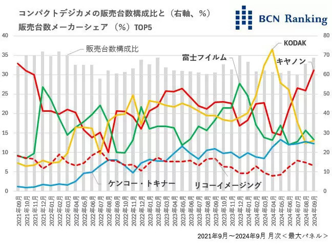 コンパクトカメラは死んだのか【道越一郎のカットエッジ】