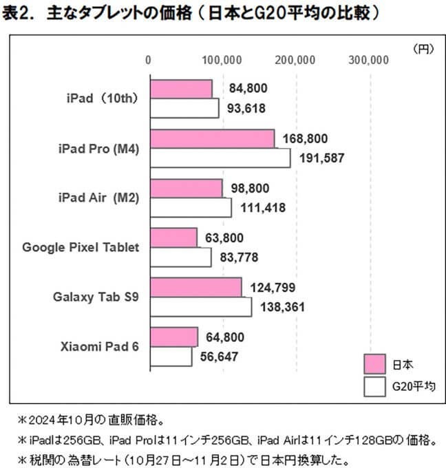 【スマホ価格の海外比較】日本でのiPhoneは平均よりも約20％安くGalaxyは約10％安いことが判明【ICT総研調べ】