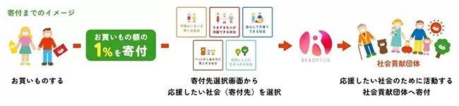 お買いもの額1％を寄付、購入者にもdポイント最大10％が進呈されるサステナブルなプロジェクト