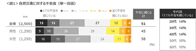 「家族・知人の安否」と「インフラ」が不安要素に、クロス・マーケティングの防災調査