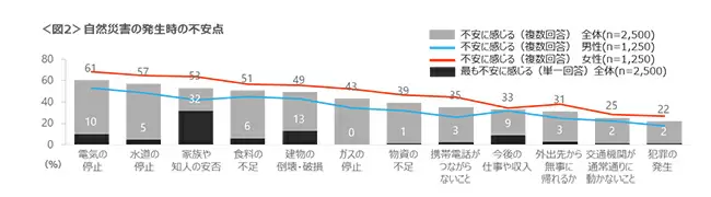 「家族・知人の安否」と「インフラ」が不安要素に、クロス・マーケティングの防災調査