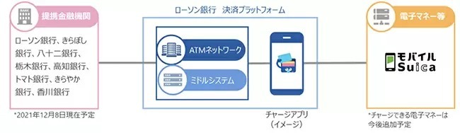 モバイルSuicaへの銀行チャージが可能になるアプリが登場予定　電子マネーがもっと安心・便利に