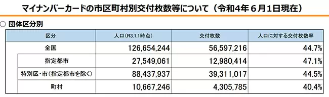 22年6月時点のマイナンバーカード交付枚数率は44.7％
