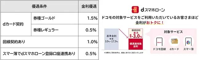 ドコモ、個人向けローンサービス「dスマホローン」開始へ