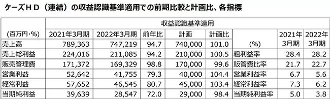 ケーズHDの22年3月期決算、減収減益なるも計画比ではプラス