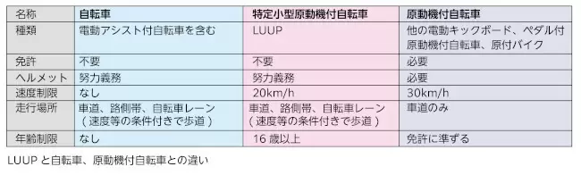 ～レンタル電動キックボードは公悪なのか？～シェアサイクリングが目指すもの（1）――移動の自由と規制のはざまで