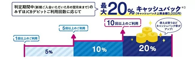 「みずほJCBデビット一体型キャッシュカード」デビュー記念　新規入会20％キャッシュバック