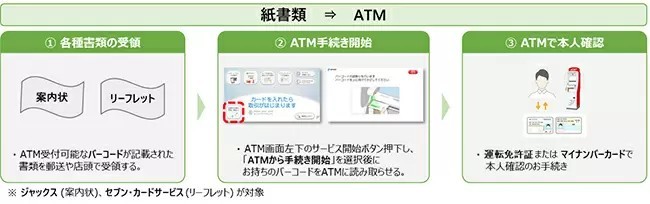 セブン銀行がATMの認証機能を大幅拡充、約6000台で手続受付サービスが受けられる