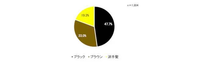 髪色自由のドン・キホーテ、半数以上の従業員が黒色以外のカラーを楽しむように