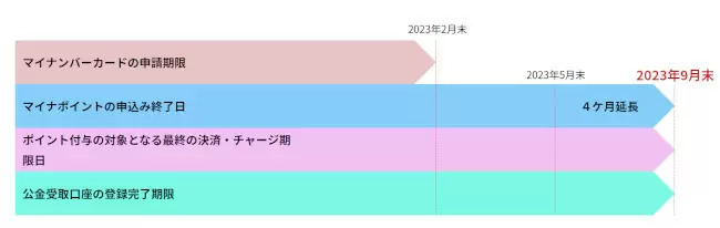 マイナポイント第2弾の申請期限、「2023年9月末まで」に延長