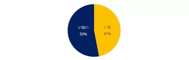 「家事・育児分担」の意識調査、共働きでも「女性7割、男性3割」が最多