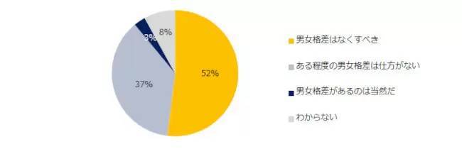 「家事・育児分担」の意識調査、共働きでも「女性7割、男性3割」が最多