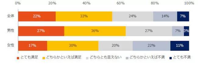 「家事・育児分担」の意識調査、共働きでも「女性7割、男性3割」が最多