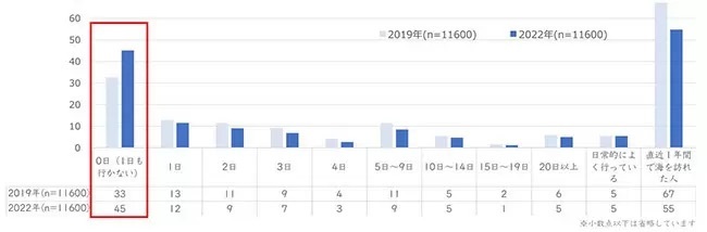 日本人の約半数が1年間1度も海に行かず 1万人に意識調査