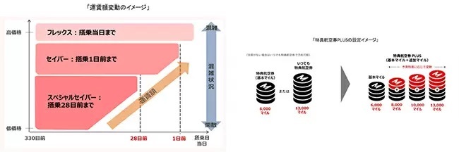 JALが国内線運賃を大幅見直し！　お得な「特典航空券PLUS」も導入