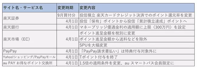 楽天経済圏はこう変わる　改悪ラッシュは他社にも波及か？