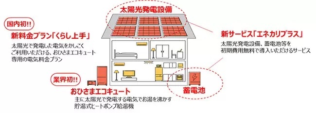 東京電力、昼は太陽光発電で湯を沸かす「おひさまエコキュート」専用、国内初の電気料金プラン