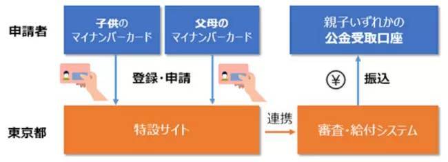 東京都「018サポート」　2024年度の新規対象者の申請は6月11日スタート