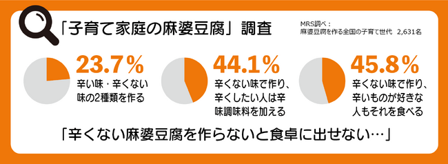 子育て家庭の4割以上が「辛くない麻婆豆腐」を作ることが判明！子育て応援！子供でも食べやすい「辛くない　麻婆豆腐の素」サンプリングキャンペーンを8月4日（金）から開始