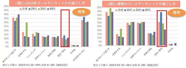 20～40代の女性「GW過ごし方」調査、「家でゆっくり過ごす」が最多、本当は「旅行がしたい」？