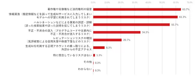 生成AIの業務利用を「リスクとして認識」する組織は98.4％、トレンドマイクロ調べ