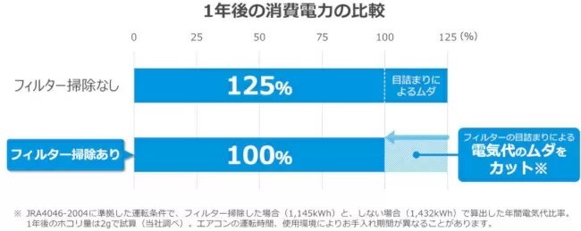 ダイキン、冬のエアコン運転で「温度を上げる前」のおすすめ「節電方法」