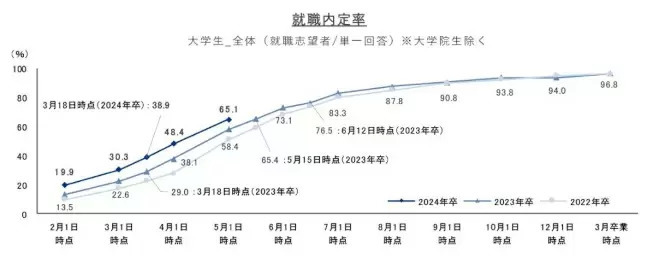 5月1日時点の大学生の就職内定率は「65.1%」 リクルート調べ