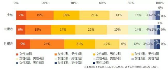 「家事・育児分担」の意識調査、共働きでも「女性7割、男性3割」が最多