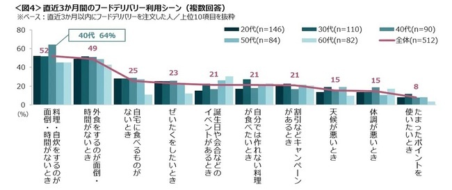 飲食店の売上にも貢献するデリバリーサービス、利用は減少傾向。配送料金等がネックに