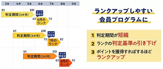 dポイントクラブの特典が6月から変更　d払い未利用のドコモ長期契約者への還元はなし