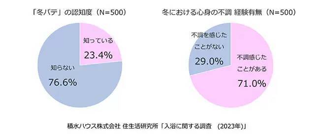 4人に1人は冬でも「シャワー派」、積水ハウスの「入浴調査」