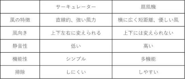 サーキュレーターと扇風機はどう違うの？ それぞれの役割や気になる電気代を徹底解説