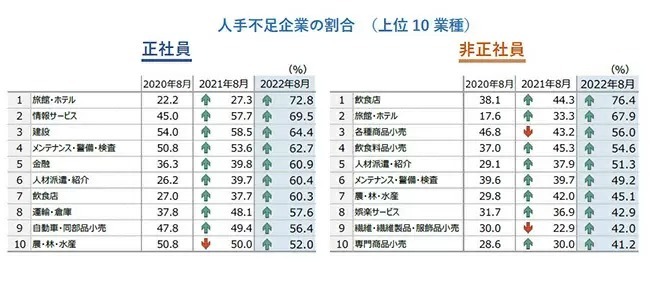 コロナ感染などで人手不足の企業は約半数、帝国データバンク調べ