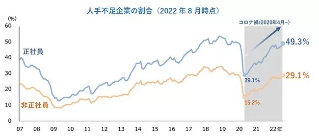 コロナ感染などで人手不足の企業は約半数、帝国データバンク調べ