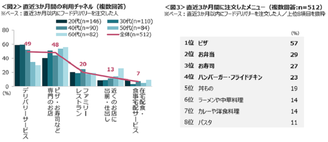 飲食店の売上にも貢献するデリバリーサービス、利用は減少傾向。配送料金等がネックに