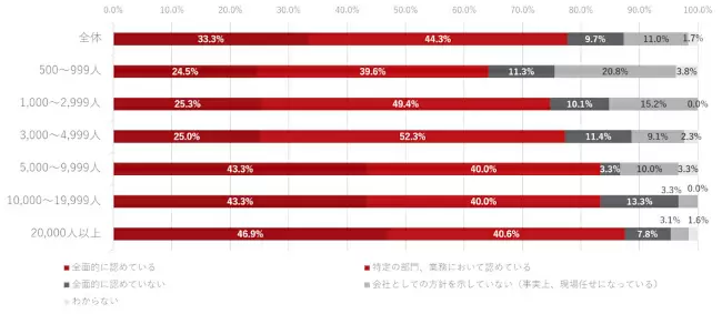 生成AIの業務利用を「リスクとして認識」する組織は98.4％、トレンドマイクロ調べ