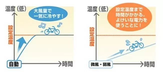 ダイキン、冬のエアコン運転で「温度を上げる前」のおすすめ「節電方法」