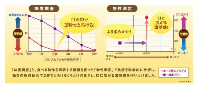 口の中に入れて2秒でとろける「2秒のくちどけ ハニーミルク」