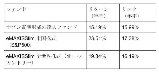 セゾン投信はおすすめしない？　評判やポイント投資キャンペーンについて解説