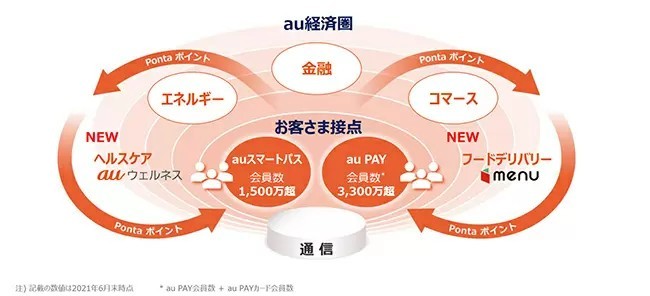 PayPayポイントが加わり「5大」ポイント経済圏へ　スマホ決済との関係をおさらい