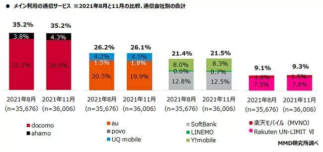 メイン回線はキャリアが9割、“格安プラン”は10％未満