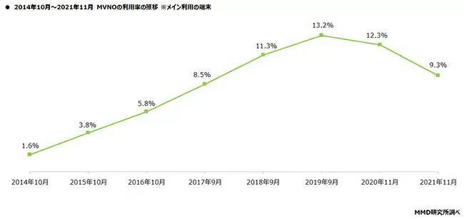 メイン回線はキャリアが9割、“格安プラン”は10％未満