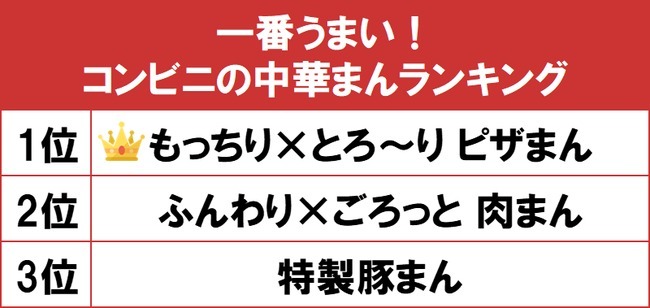 1位はセブン-イレブン「もっちり×とろ～り ピザまん」！gooランキングが「一番うまい！コンビニの中華まんランキング」を発表