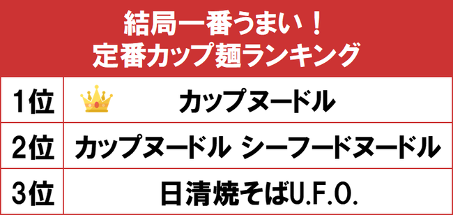 1位は世界初のカップ麺「カップヌードル」！gooランキングが「結局一番うまい！定番カップ麺ランキング」を発表