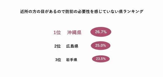 パナソニック調べ、防犯意識が高いのは「奈良」、防犯意識が低いのは「熊本・沖縄・千葉」