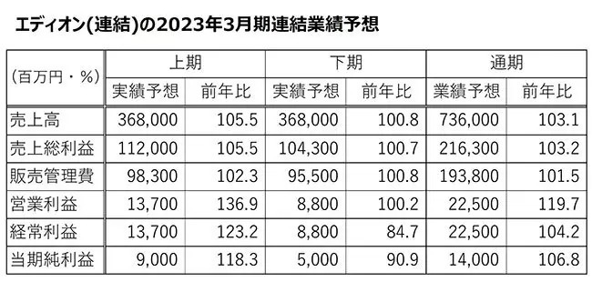 エディオン、減収減益だが粗利益率は横ばい、22年3月期決算